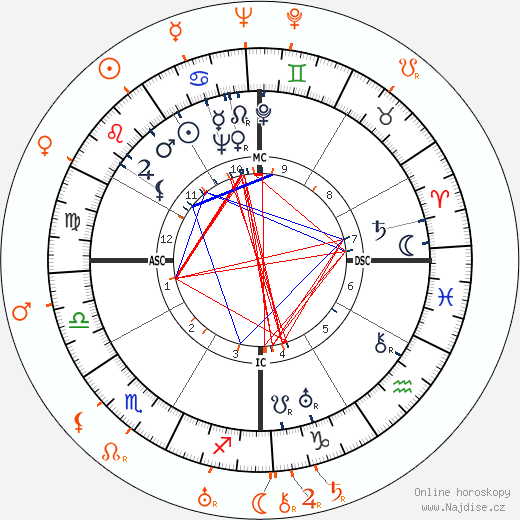 Partnerský horoskop: Lupe Velez a Rudy Vallee