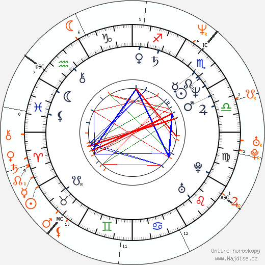 Partnerský horoskop: Lyle Lovett a Ashley Judd