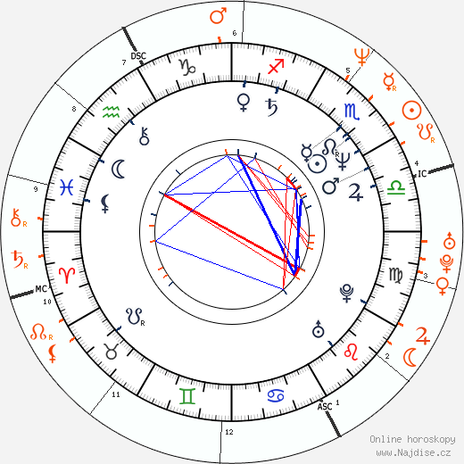 Partnerský horoskop: Lyle Lovett a Julia Roberts