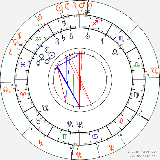 Partnerský horoskop: Lyle Talbot a Loretta Young