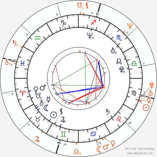 Partnerský horoskop: Lynn Collins a Keanu Reeves
