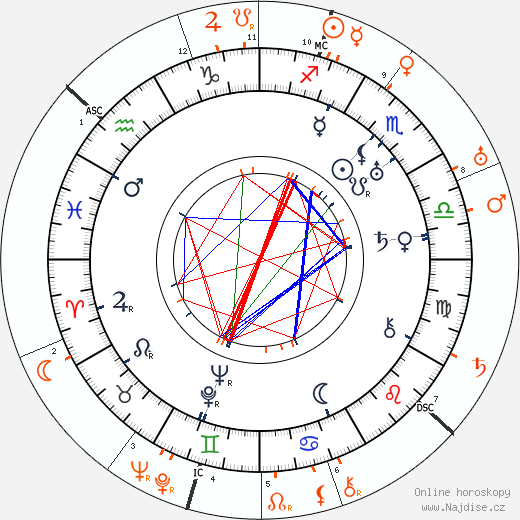Partnerský horoskop: Mabel Normand a Paul Bern