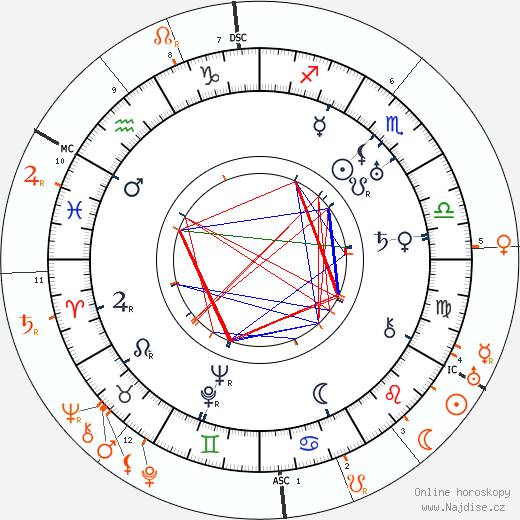 Partnerský horoskop: Mabel Normand a Samuel Goldwyn