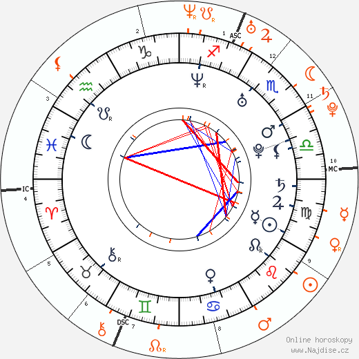 Partnerský horoskop: Macaulay Culkin a Mila Kunis