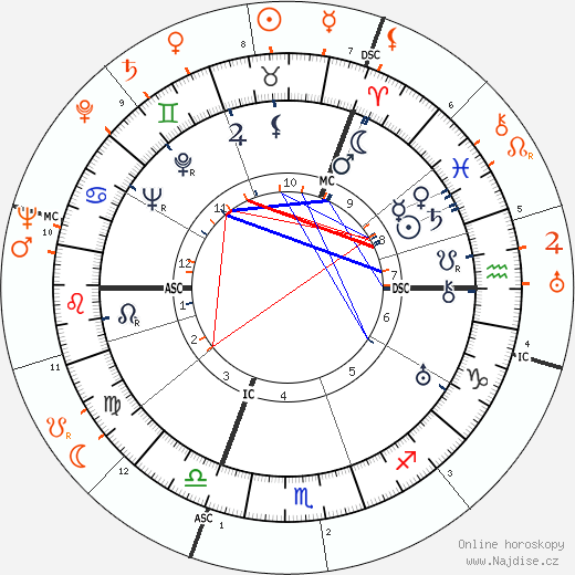 Partnerský horoskop: Madeleine Carroll a Tyrone Power