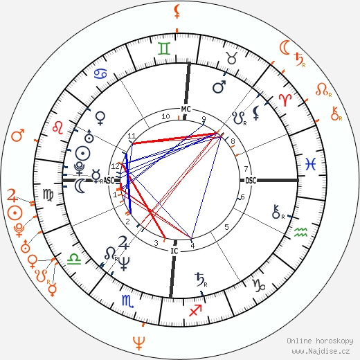 Partnerský horoskop: Madonna a Guy Ritchie