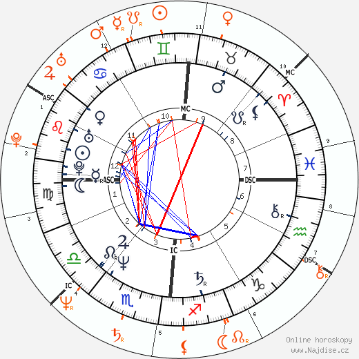 Partnerský horoskop: Madonna a Sandra Bernhard