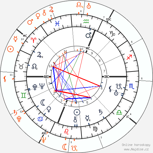 Partnerský horoskop: Mae West a Anthony Quinn