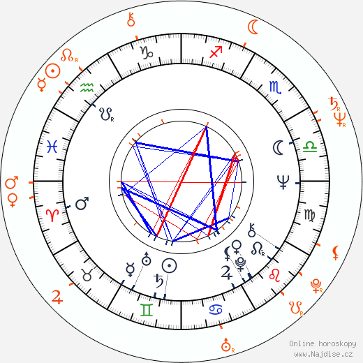 Partnerský horoskop: Malcolm McDowell a Mary Steenburgen