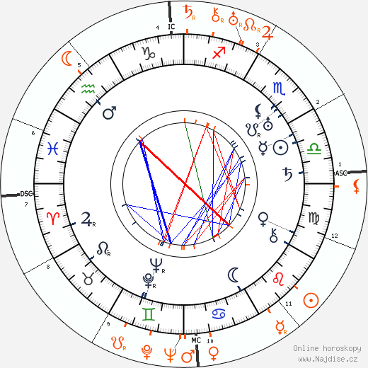 Partnerský horoskop: Malcolm McGregor a Norma Shearer