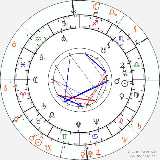 Partnerský horoskop: Margaret Lindsay a Liberace