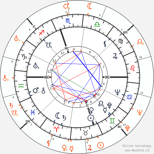 Partnerský horoskop: Margaret Sullavan a Henry Fonda