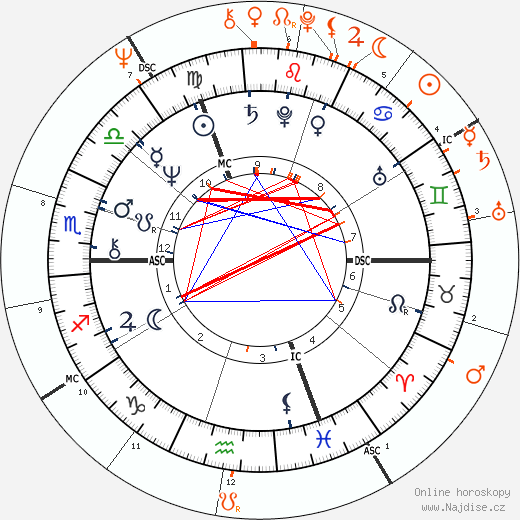 Partnerský horoskop: Margaret Trudeau a Geraldo Rivera