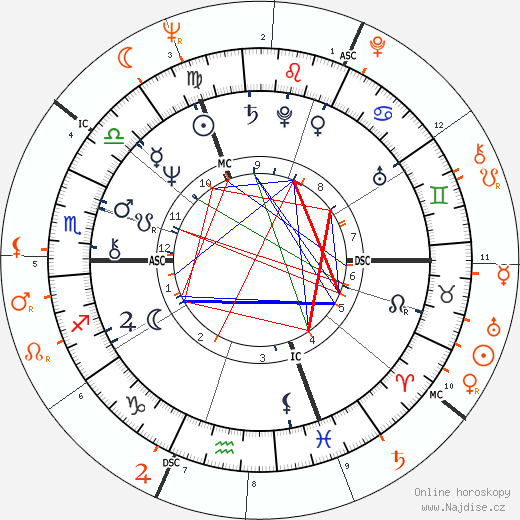 Partnerský horoskop: Margaret Trudeau a Jack Nicholson