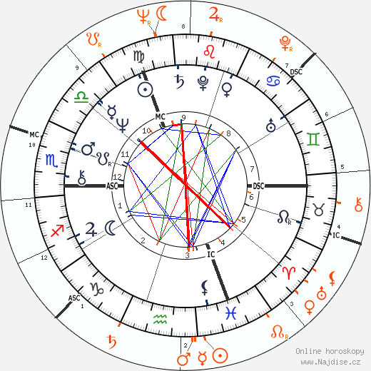 Partnerský horoskop: Margaret Trudeau a Ted Kennedy
