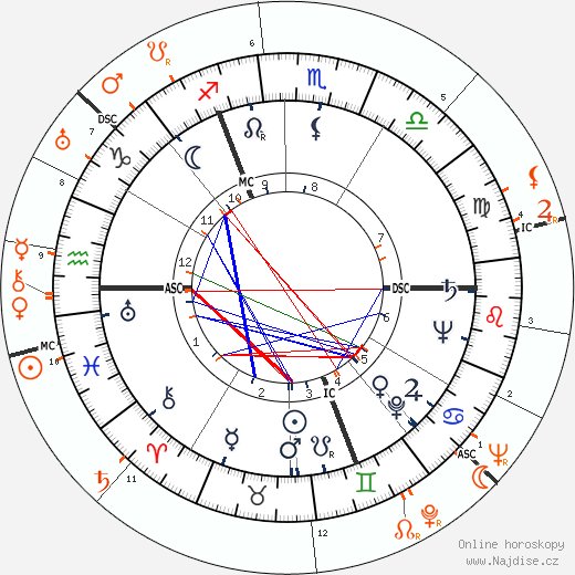 Partnerský horoskop: Margot Fonteyn a David Niven