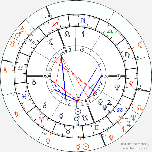 Partnerský horoskop: Margot Fonteyn a Laurence Olivier