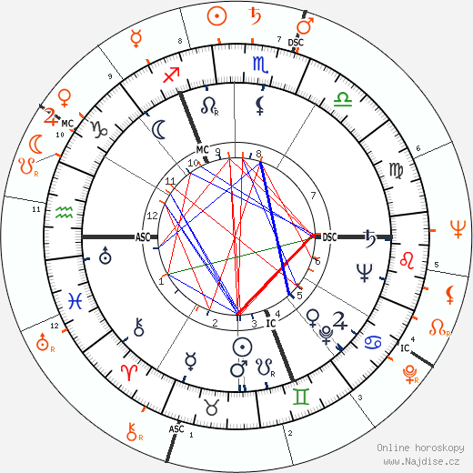 Partnerský horoskop: Margot Fonteyn a Robert F. Kennedy