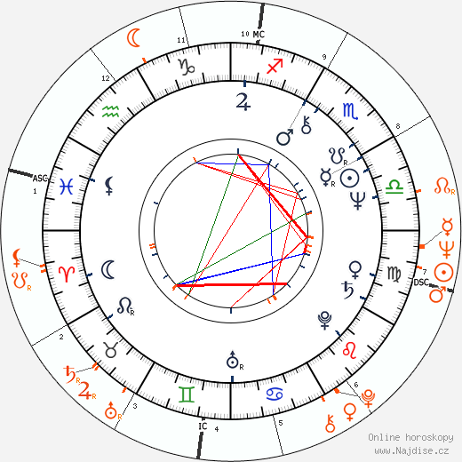 Partnerský horoskop: Margot Kidder a Brian De Palma