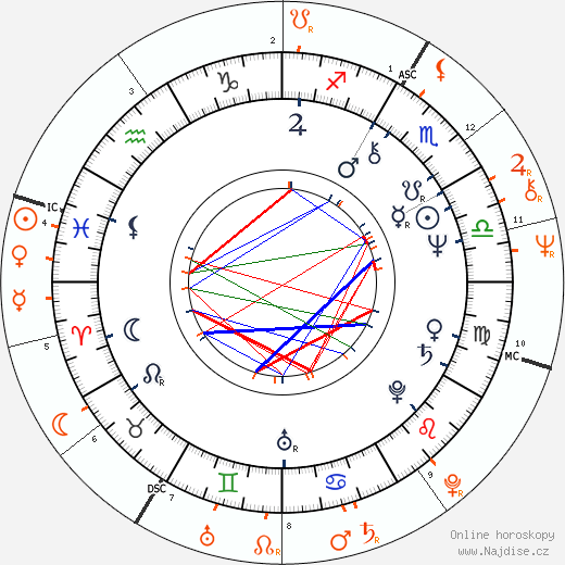 Partnerský horoskop: Margot Kidder a John Heard