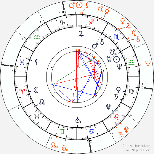 Partnerský horoskop: Margot Kidder a Steven Spielberg