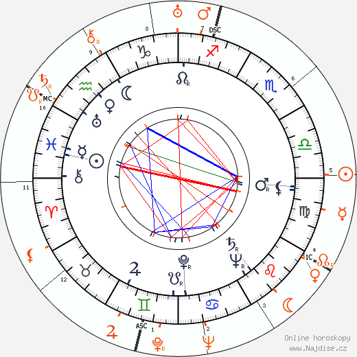 Partnerský horoskop: Marguerite Chapman a Howard Hughes