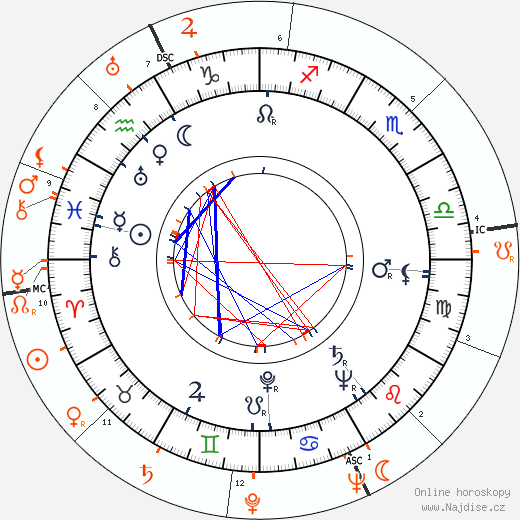 Partnerský horoskop: Marguerite Chapman a John Howard