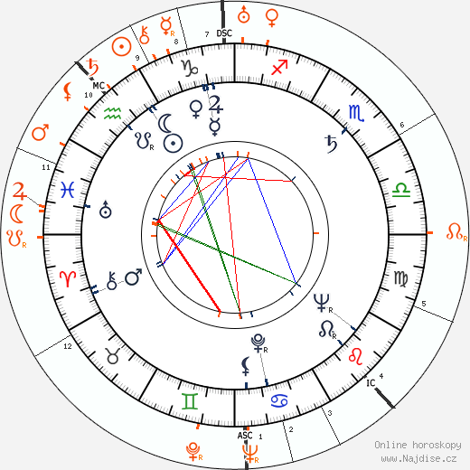 Partnerský horoskop: Maria Tallchief a George Balanchine
