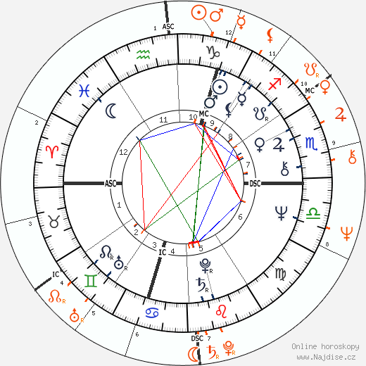 Partnerský horoskop: Marianne Faithfull a David Bowie
