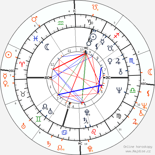 Partnerský horoskop: Marianne Faithfull a Eric Clapton