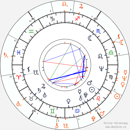 Partnerský horoskop: Marie Versini a Wilt Chamberlain