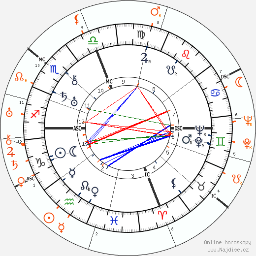 Partnerský horoskop: Marion Davies a Clark Gable