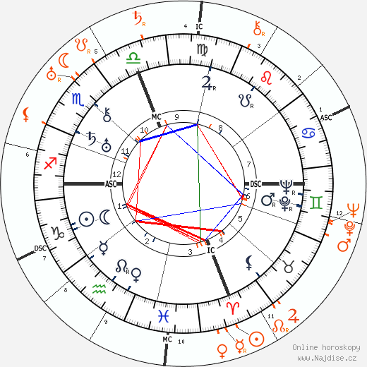 Partnerský horoskop: Marion Davies a Leslie Howard
