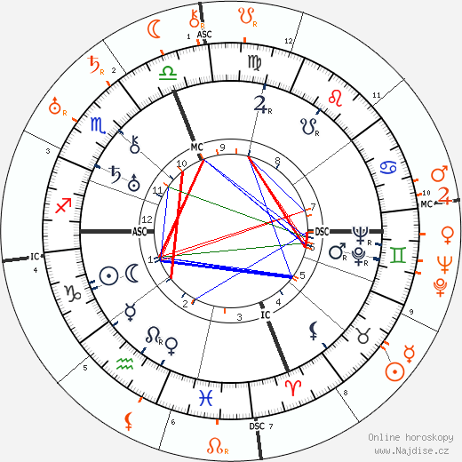 Partnerský horoskop: Marion Davies a Rudolph Valentino