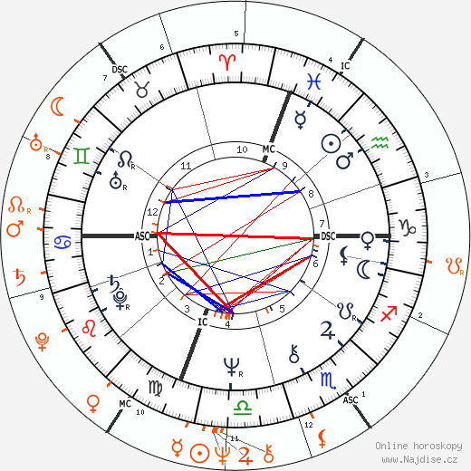 Partnerský horoskop: Marisa Berenson a Bryan Ferry