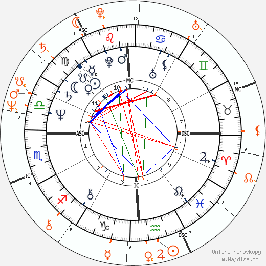 Partnerský horoskop: Mark Harmon a Morgan Fairchild