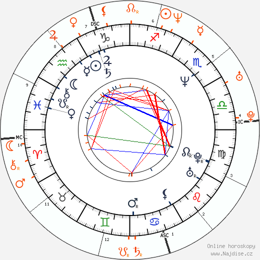 Partnerský horoskop: Mark Messier a Tyra Banks