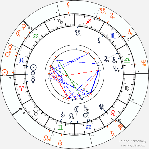 Partnerský horoskop: Mark Metcalf a Glenn Close