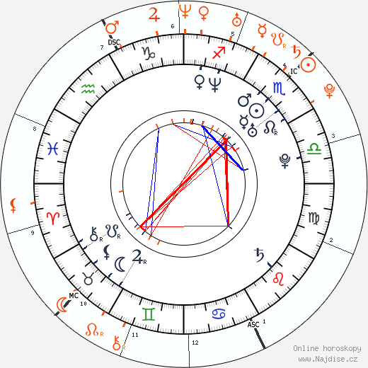 Partnerský horoskop: Mark Philippoussis a Delta Goodrem