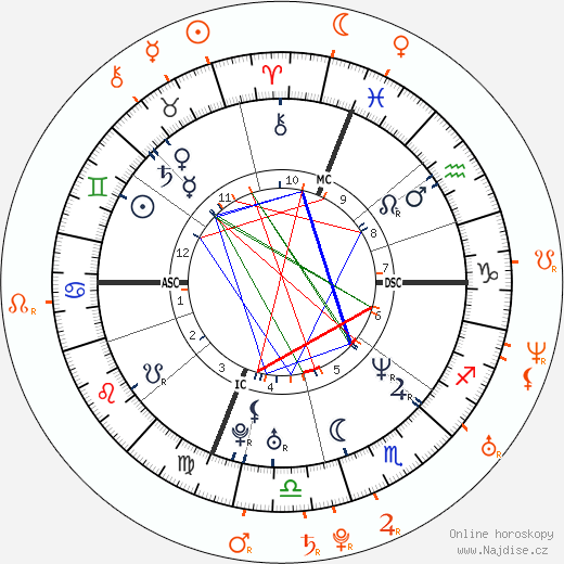 Partnerský horoskop: Mark Wahlberg a Cynthia Kirchner