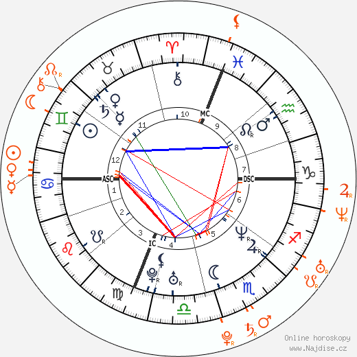 Partnerský horoskop: Mark Wahlberg a Julie Ordon