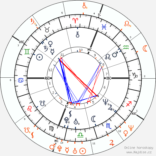 Partnerský horoskop: Mark Wahlberg a Savannah