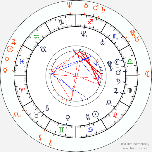 Partnerský horoskop: Mark Webber a Teresa Palmer