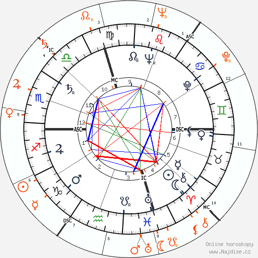 Partnerský horoskop: Marlon Brando a Ava Gardner
