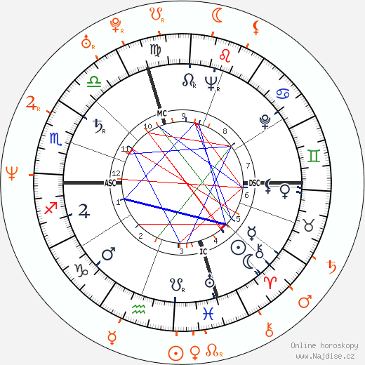 Partnerský horoskop: Marlon Brando a Cheyenne Brando