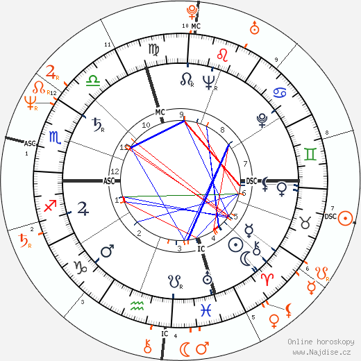 Partnerský horoskop: Marlon Brando a Christian Brando