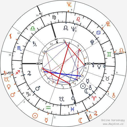 Partnerský horoskop: Marlon Brando a Eartha Kitt
