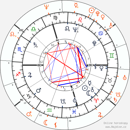 Partnerský horoskop: Marlon Brando a France Nuyen