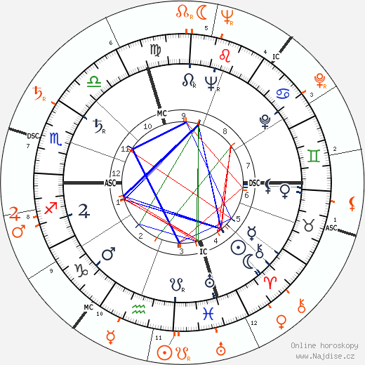 Partnerský horoskop: Marlon Brando a Gloria Vanderbilt
