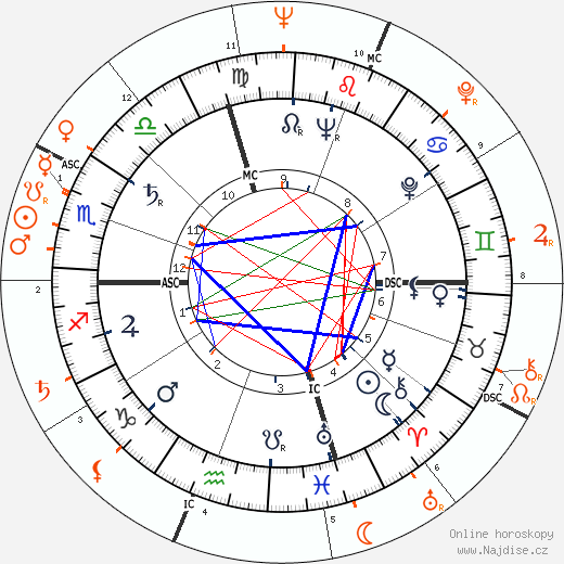 Partnerský horoskop: Marlon Brando a Grace Kelly